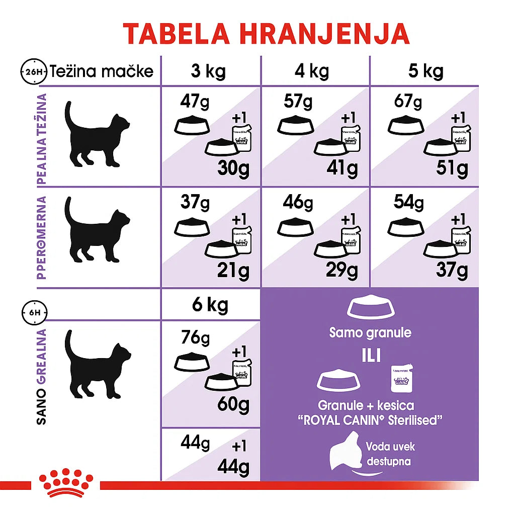 Tabela hranjenja za sterilizovane mačke Royal Canin – preporučene dnevne količine suve hrane i kombinacije sa kesicama, idealna i prekomerna težina.
